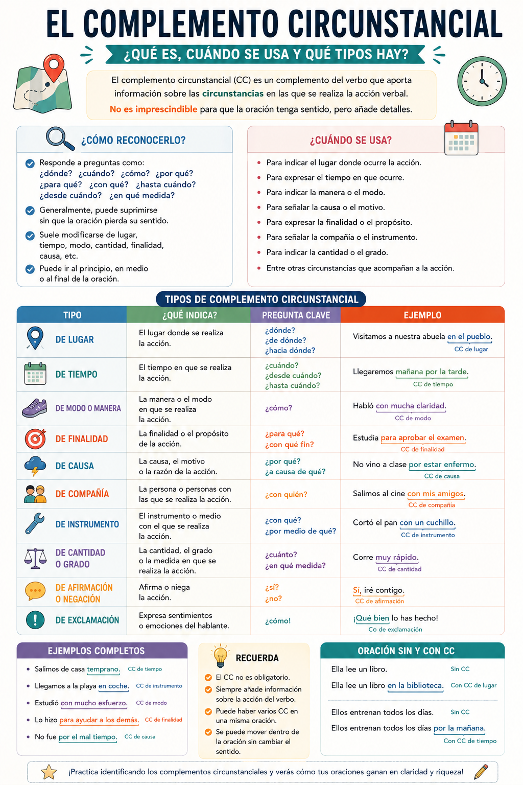 El complemento circunstancial: diferentes tipos, cuándo se usan y cómo se reconocen. Con ejemplos y ejercicios resueltos.
