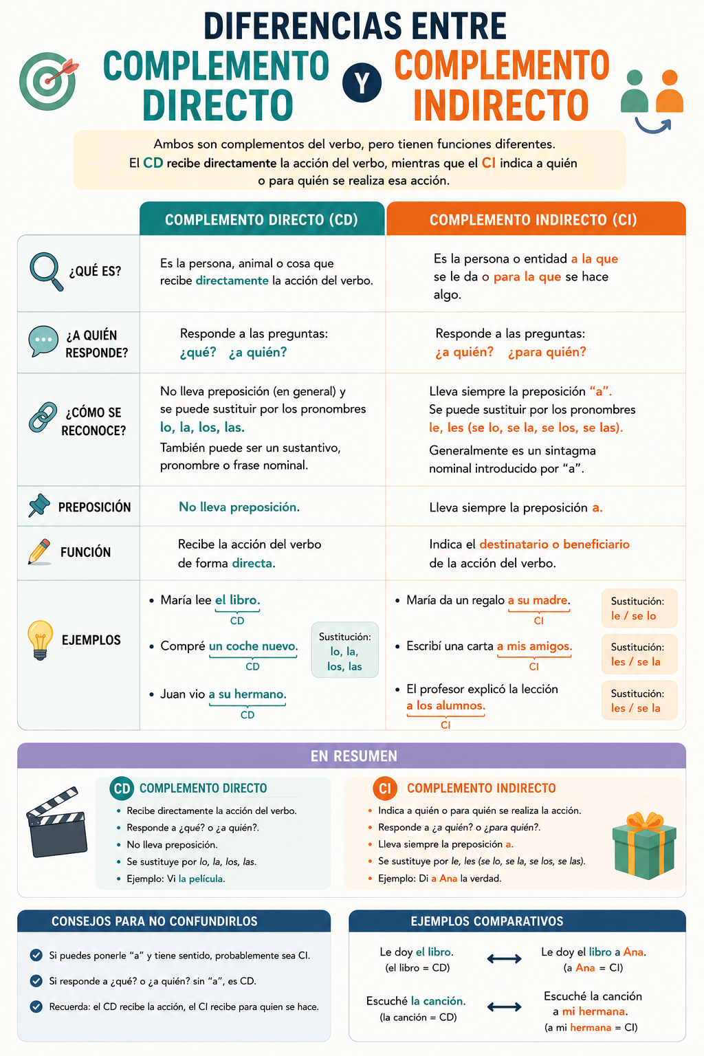 El complemento directo y el complemento indirecto: qué son y cómo reconocerlos en una oración, con ejemplos y ejercicios resueltos