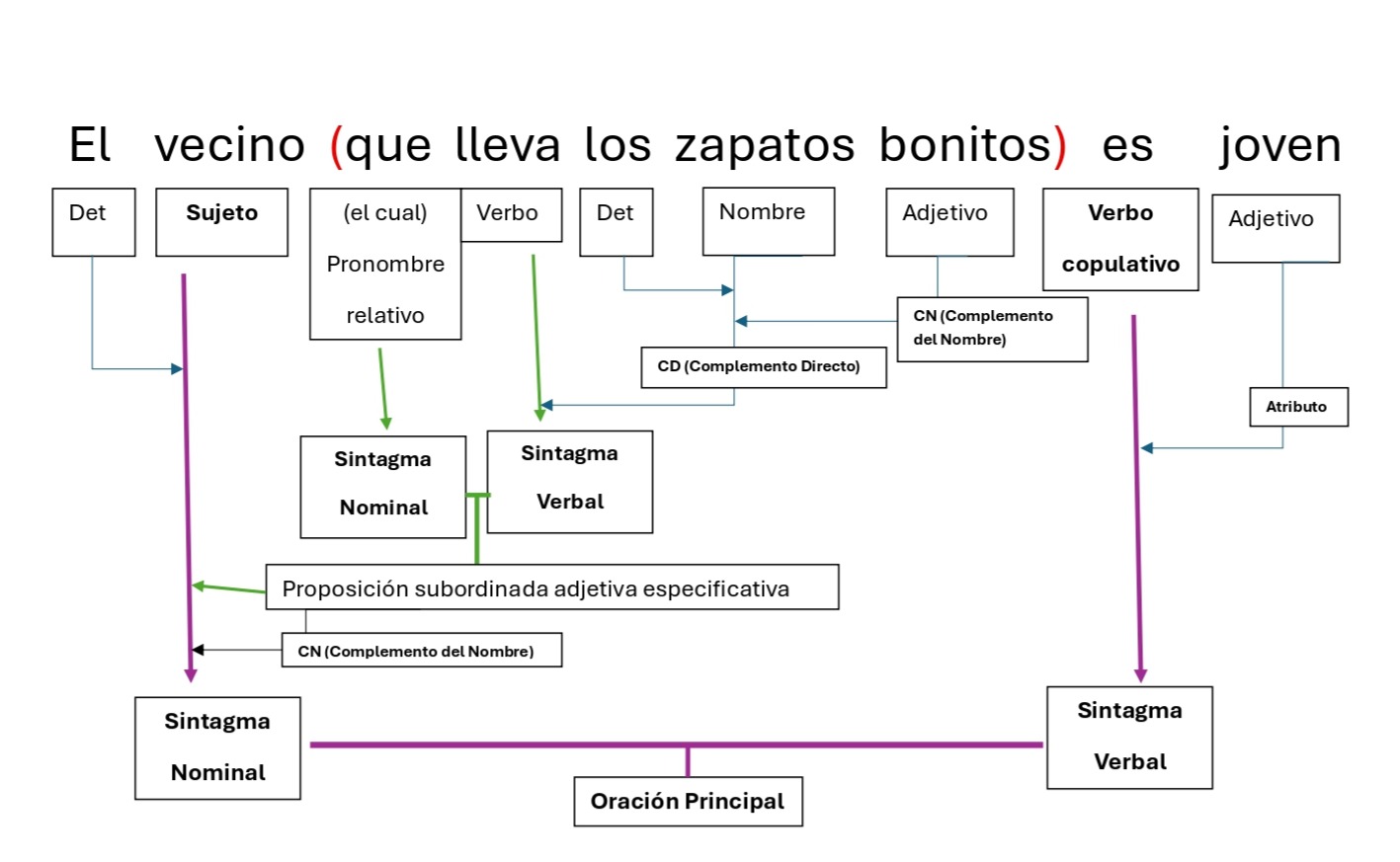 Ejemplo de análisis sintáctico de una oración subordinada adjetiva especificativa