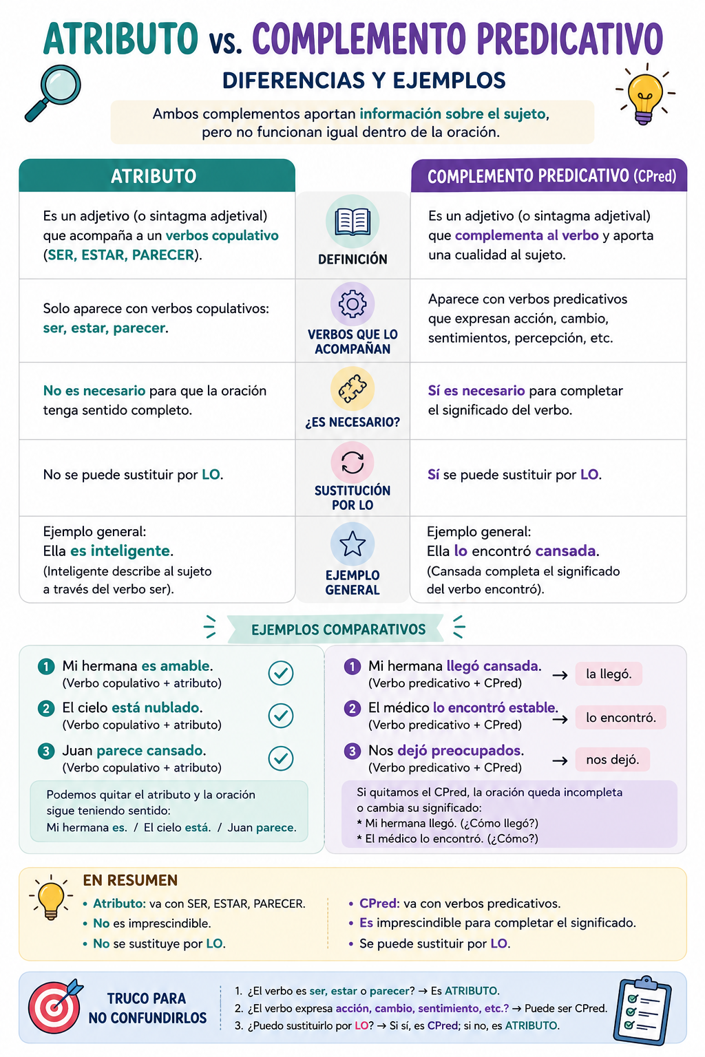 Sintaxis: Atributo y complemento predicativo: definición, diferencias, ejemplos y ejercicios resueltos