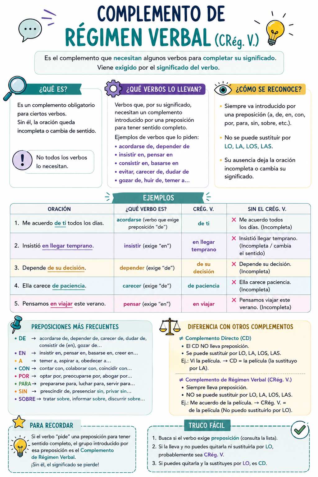 Complemento de régimen verbal: qué es, ejemplos y ejercicios resueltos