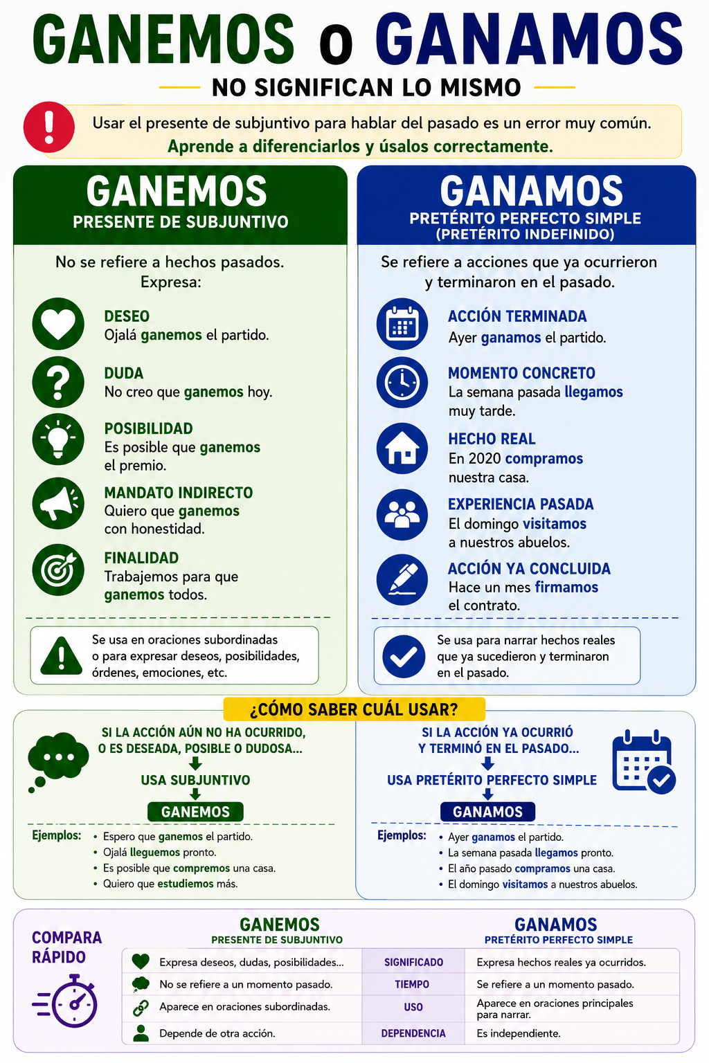 «Ganemos» o «ganamos»: por qué no significan lo mismo. ¿Cuándo y cómo utilizamos cada una de estas formas verbales?