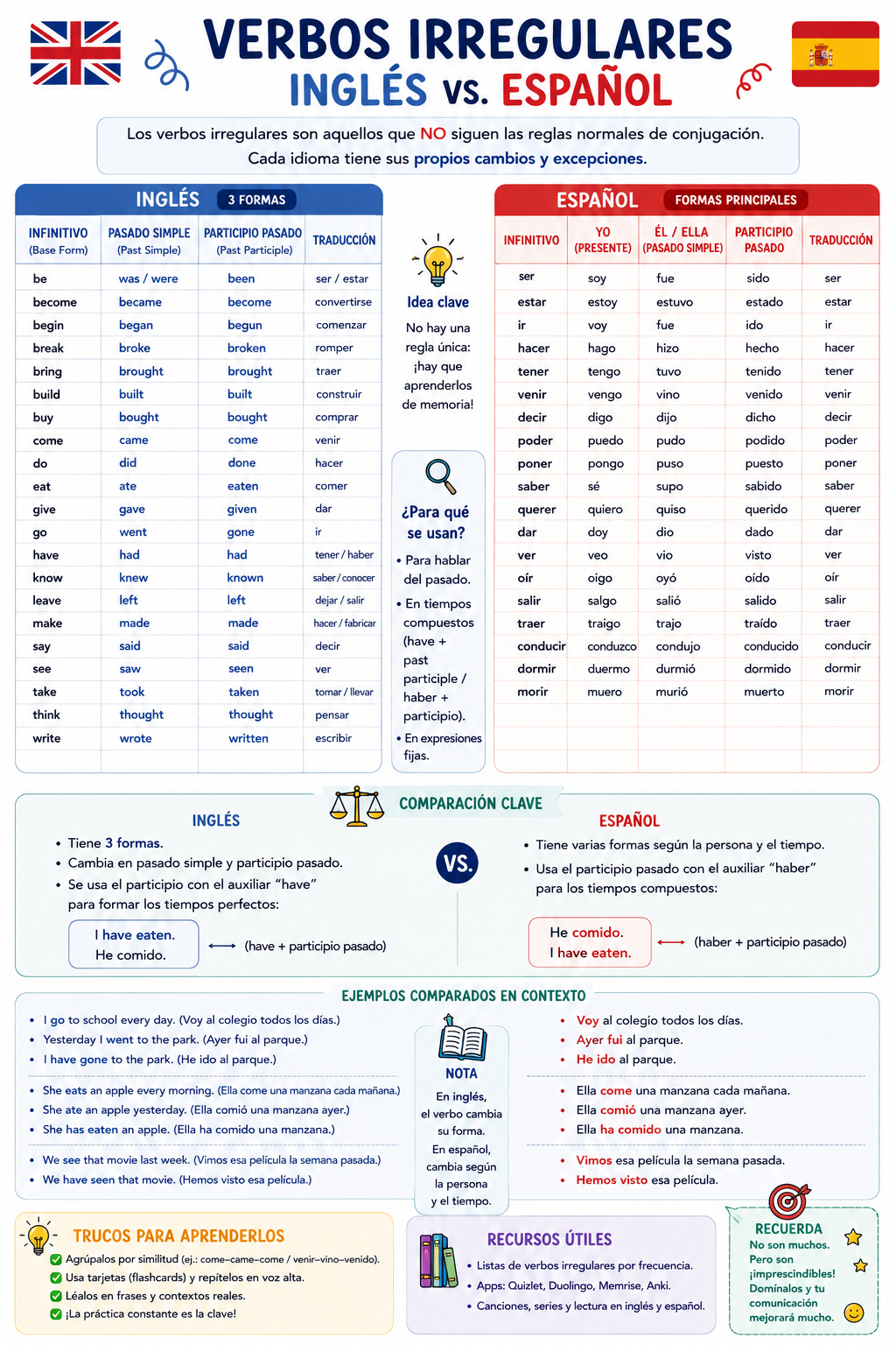Verbos en inglés y español: lista completa más verbos irregulares con ejemplos