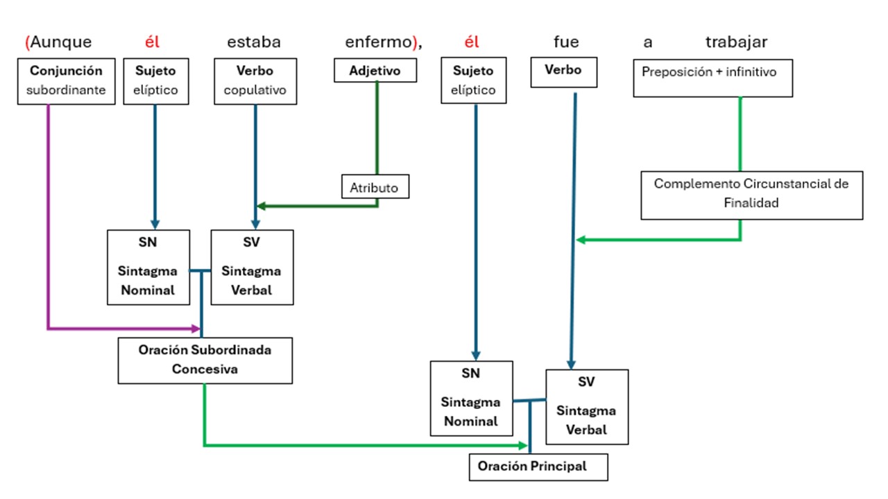 Ejemplo de una oración subordinada concesiva: Qué es, cómo reconocerla y cómo analizarla